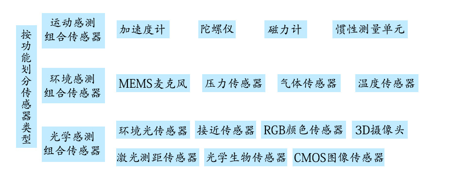 傳感器感知芯片